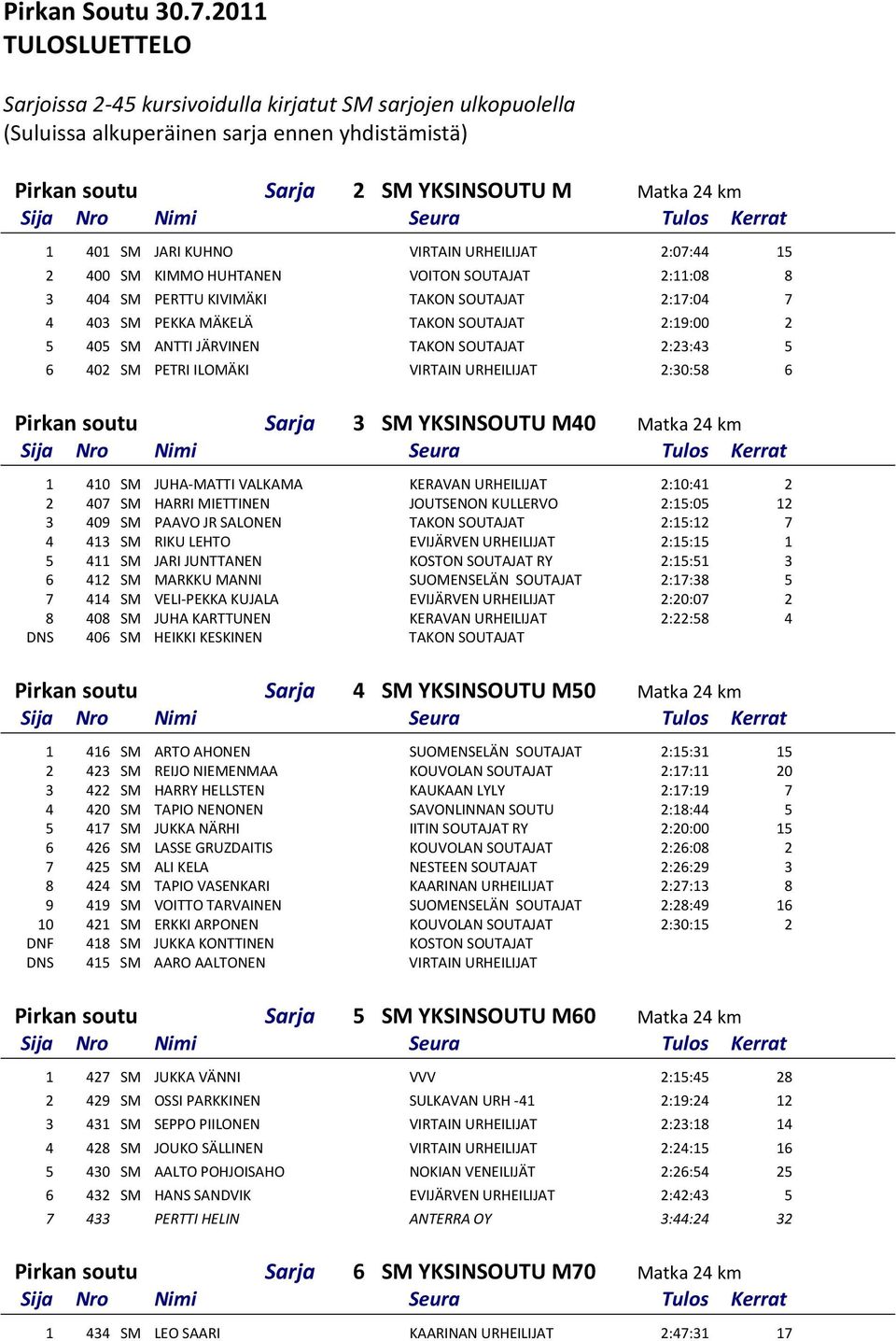 VIRTAIN URHEILIJAT 2:07:44 15 2 400 SM KIMMO HUHTANEN VOITON SOUTAJAT 2:11:08 8 3 404 SM PERTTU KIVIMÄKI TAKON SOUTAJAT 2:17:04 7 4 403 SM PEKKA MÄKELÄ TAKON SOUTAJAT 2:19:00 2 5 405 SM ANTTI