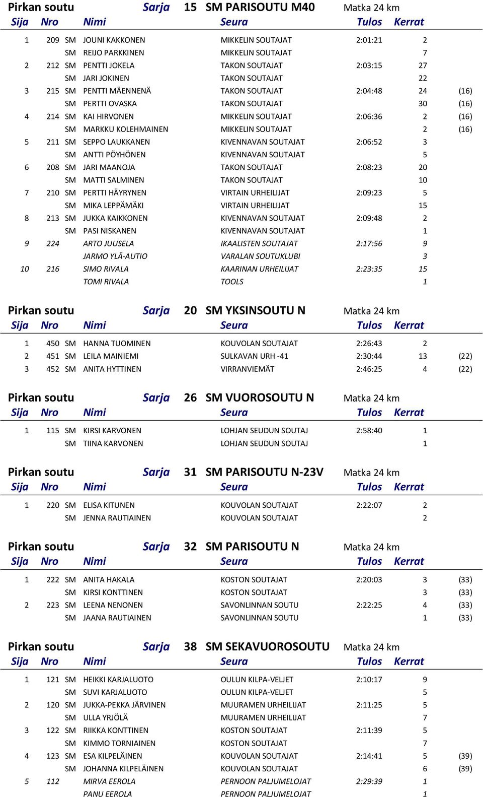 MIKKELIN SOUTAJAT 2 (16) 5 211 SM SEPPO LAUKKANEN KIVENNAVAN SOUTAJAT 2:06:52 3 SM ANTTI PÖYHÖNEN KIVENNAVAN SOUTAJAT 5 6 208 SM JARI MAANOJA TAKON SOUTAJAT 2:08:23 20 SM MATTI SALMINEN TAKON