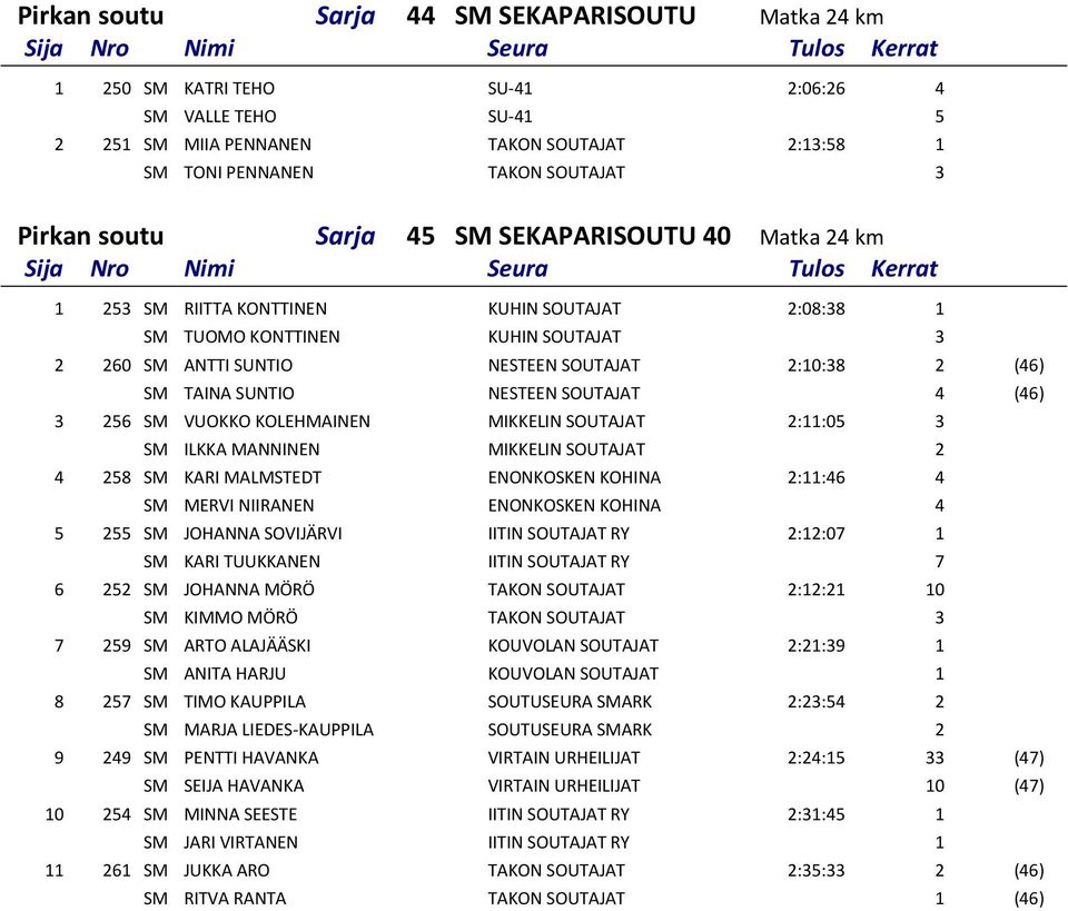 SUNTIO NESTEEN SOUTAJAT 4 (46) 3 256 SM VUOKKO KOLEHMAINEN MIKKELIN SOUTAJAT 2:11:05 3 SM ILKKA MANNINEN MIKKELIN SOUTAJAT 2 4 258 SM KARI MALMSTEDT ENONKOSKEN KOHINA 2:11:46 4 SM MERVI NIIRANEN