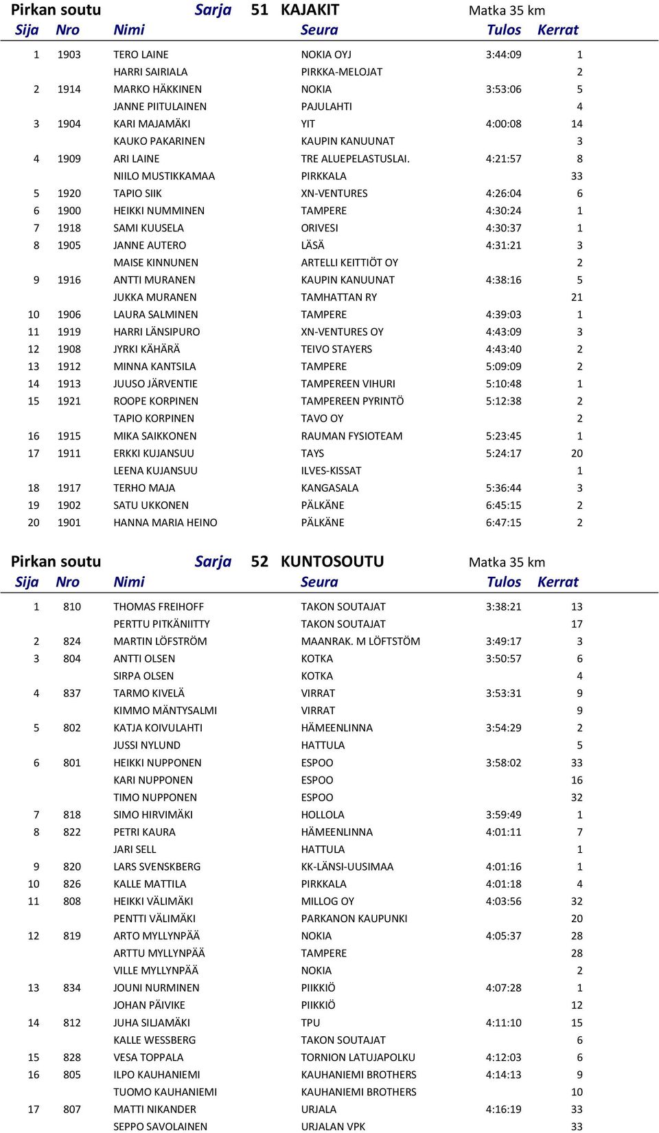 4:21:57 8 NIILO MUSTIKKAMAA PIRKKALA 33 5 1920 TAPIO SIIK XN-VENTURES 4:26:04 6 6 1900 HEIKKI NUMMINEN TAMPERE 4:30:24 1 7 1918 SAMI KUUSELA ORIVESI 4:30:37 1 8 1905 JANNE AUTERO LÄSÄ 4:31:21 3 MAISE