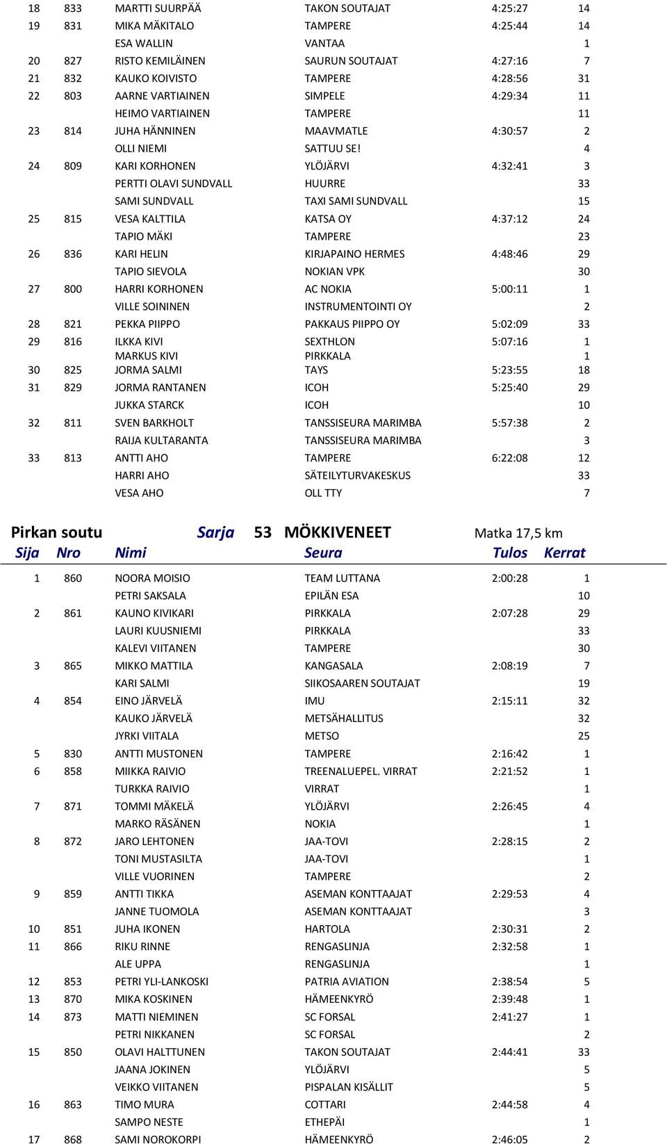 4 24 809 KARI KORHONEN YLÖJÄRVI 4:32:41 3 PERTTI OLAVI SUNDVALL HUURRE 33 SAMI SUNDVALL TAXI SAMI SUNDVALL 15 25 815 VESA KALTTILA KATSA OY 4:37:12 24 TAPIO MÄKI TAMPERE 23 26 836 KARI HELIN