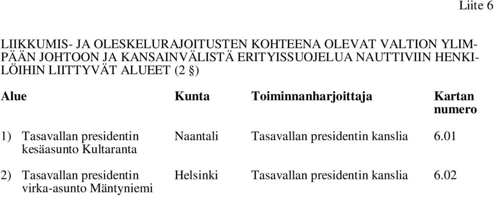 Toiminnanharjoittaja Kartan 1) Tasavallan presidentin kesäasunto Kultaranta 2) Tasavallan