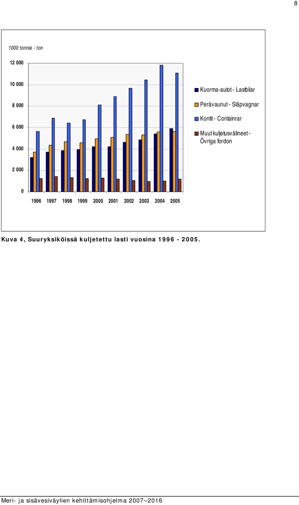 kuljetusvälineet - Övriga fordon 2 000 0 1996 1997 1998 1999 2000