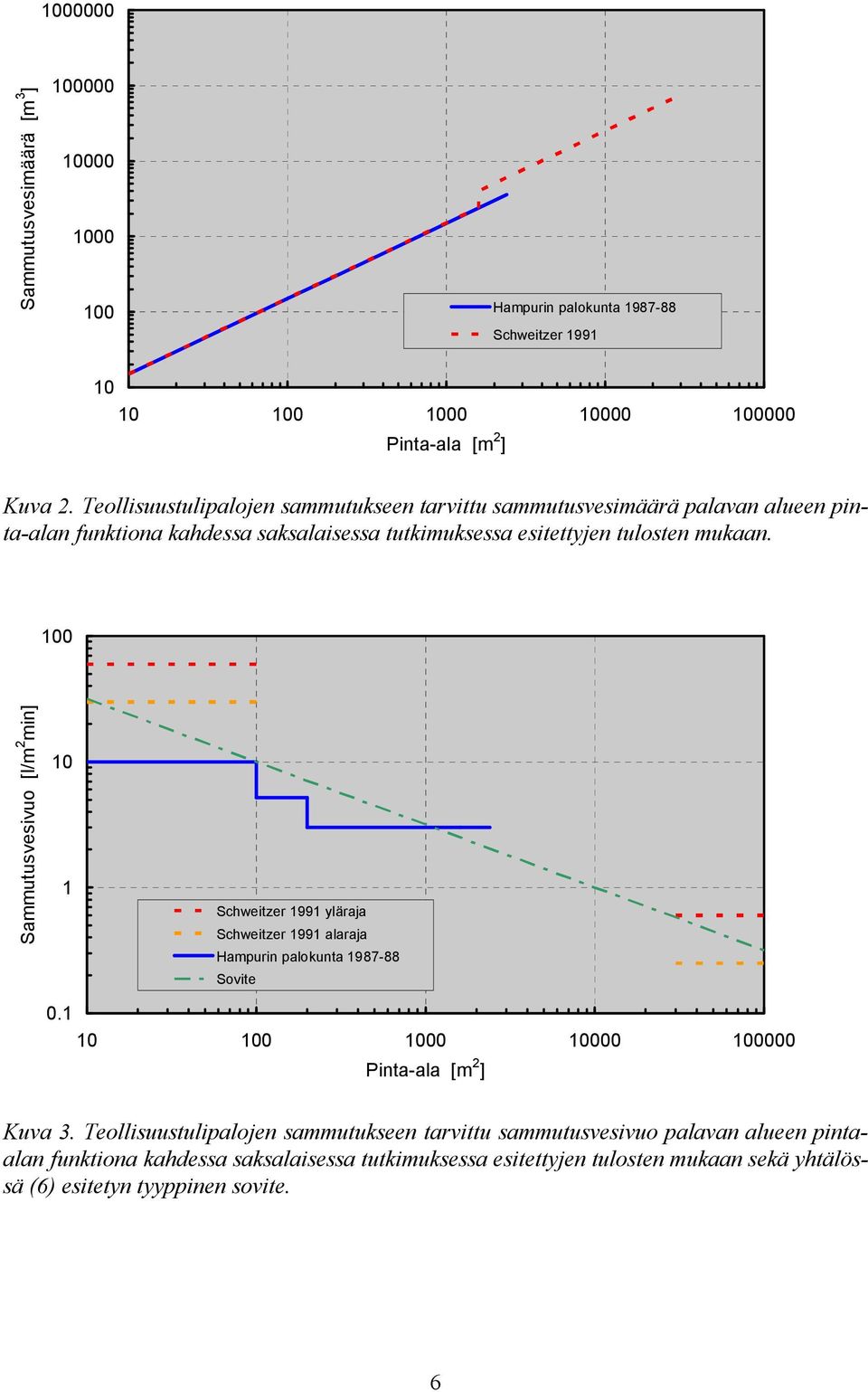 100 Sammutusvesivuo [l/m 2 min] 10 1 Schweitzer 1991 yläraja Schweitzer 1991 alaraja Hampurin palokunta 1987 88 Sovite 0.1 10 100 1000 10000 100000 Pinta ala [m 2 ] Kuva 3.