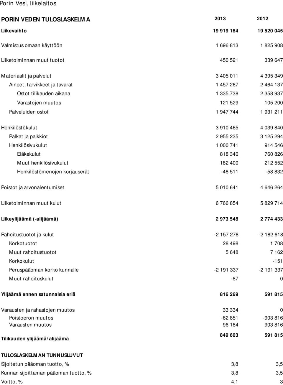 Henkilöstökulut 3 910 465 4 039 840 Palkat ja palkkiot 2 955 235 3 125 294 Henkilösivukulut 1 000 741 914 546 Eläkekulut 818 340 760 826 Muut henkilösivukulut 182 400 212 552 Henkilöstömenojen