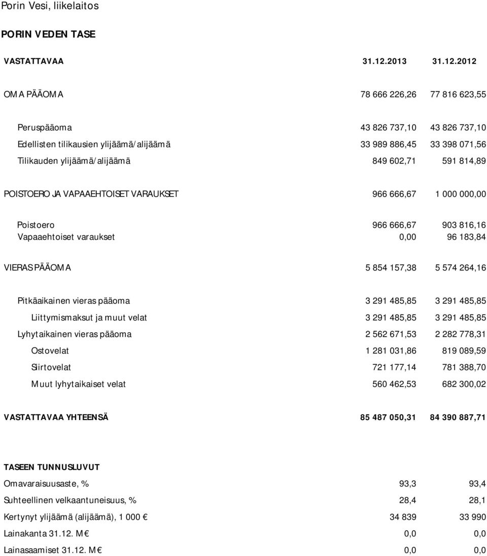 2012 OMA PÄÄOMA 78 666 226,26 77 816 623,55 Peruspääoma 43 826 737,10 43 826 737,10 Edellisten tilikausien ylijäämä/alijäämä 33 989 886,45 33 398 071,56 Tilikauden ylijäämä/alijäämä 849 602,71 591