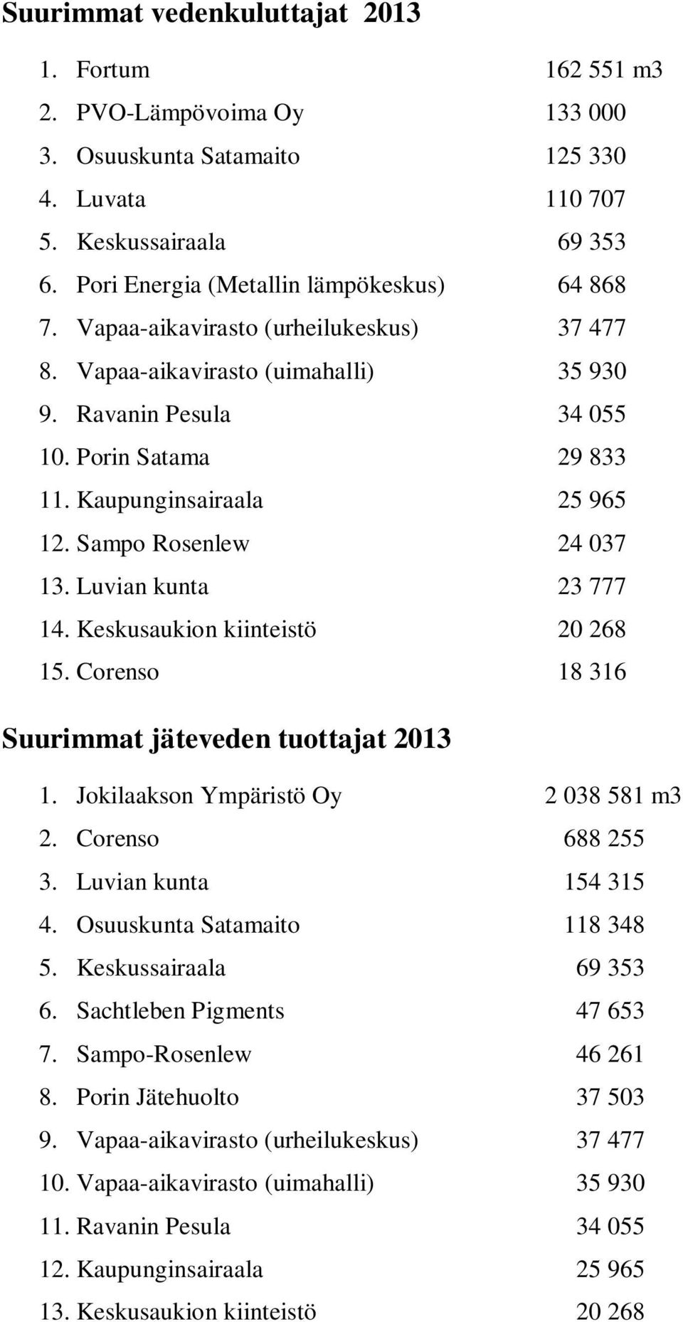 Kaupunginsairaala 25 965 12. Sampo Rosenlew 24 037 13. Luvian kunta 23 777 14. Keskusaukion kiinteistö 20 268 15. Corenso 18 316 Suurimmat jäteveden tuottajat 2013 1.