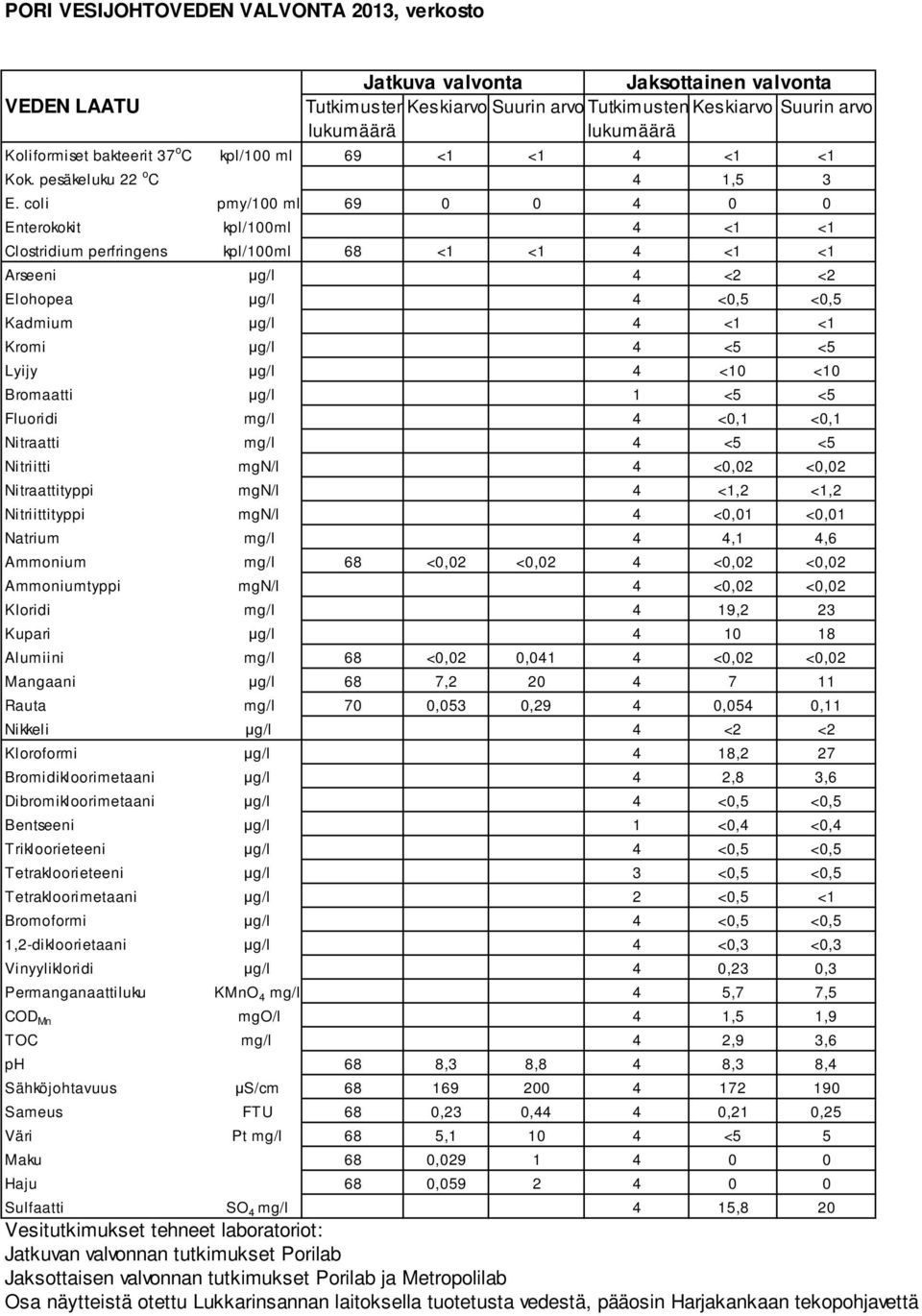 coli pmy/100 ml 69 0 0 4 0 0 Enterokokit kpl/100ml 4 <1 <1 Clostridium perfringens kpl/100ml 68 <1 <1 4 <1 <1 Arseeni g/l 4 <2 <2 Elohopea g/l 4 <0,5 <0,5 Kadmium g/l 4 <1 <1 Kromi g/l 4 <5 <5 Lyijy