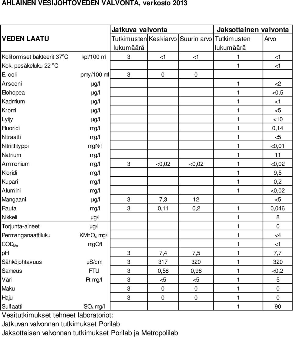 coli pmy/100 ml 3 0 0 Arseeni g/l 1 <2 Elohopea g/l 1 <0,5 Kadmium g/l 1 <1 Kromi g/l 1 <5 Lyijy g/l 1 <10 Fluoridi mg/l 1 0,14 Nitraatti mg/l 1 <5 Nitriittityppi mgn/l 1 <0,01 Natrium mg/l 1 11