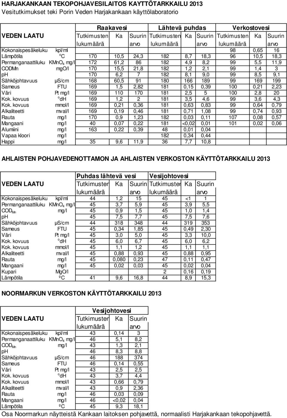 KMnO 4 mg/l 172 61,2 86 182 4,9 8,2 99 5,5 11,9 CODMn mgo/l 170 15,5 21,8 182 1,2 2,1 99 1,4 3 ph 170 6,2 7 182 8,1 9,0 99 8,5 9,1 Sähköjohtavuus S/cm 168 60,5 91 180 166 189 99 169 199 Sameus FTU