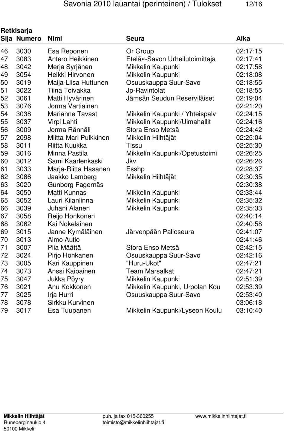 Jämsän Seudun Reserviläiset 02:19:04 53 3076 Jorma Vartiainen 02:21:20 54 3038 Marianne Tavast Mikkelin Kaupunki / Yhteispalv 02:24:15 55 3037 Virpi Lahti Mikkelin Kaupunki/Uimahallit 02:24:16 56