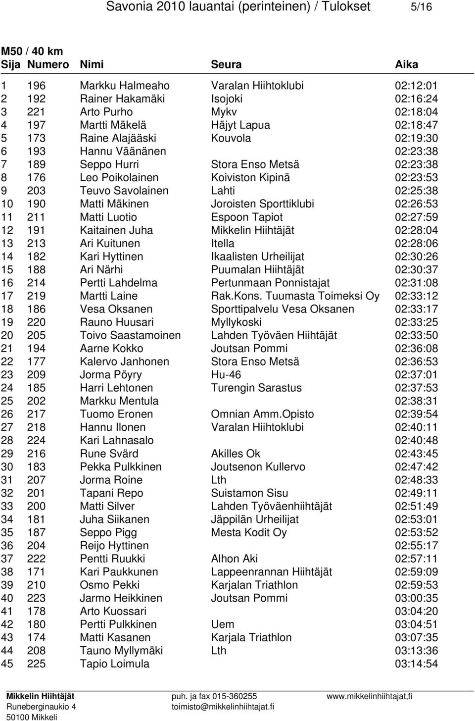 Teuvo Savolainen Lahti 02:25:38 10 190 Matti Mäkinen Joroisten Sporttiklubi 02:26:53 11 211 Matti Luotio Espoon Tapiot 02:27:59 12 191 Kaitainen Juha Mikkelin Hiihtäjät 02:28:04 13 213 Ari Kuitunen