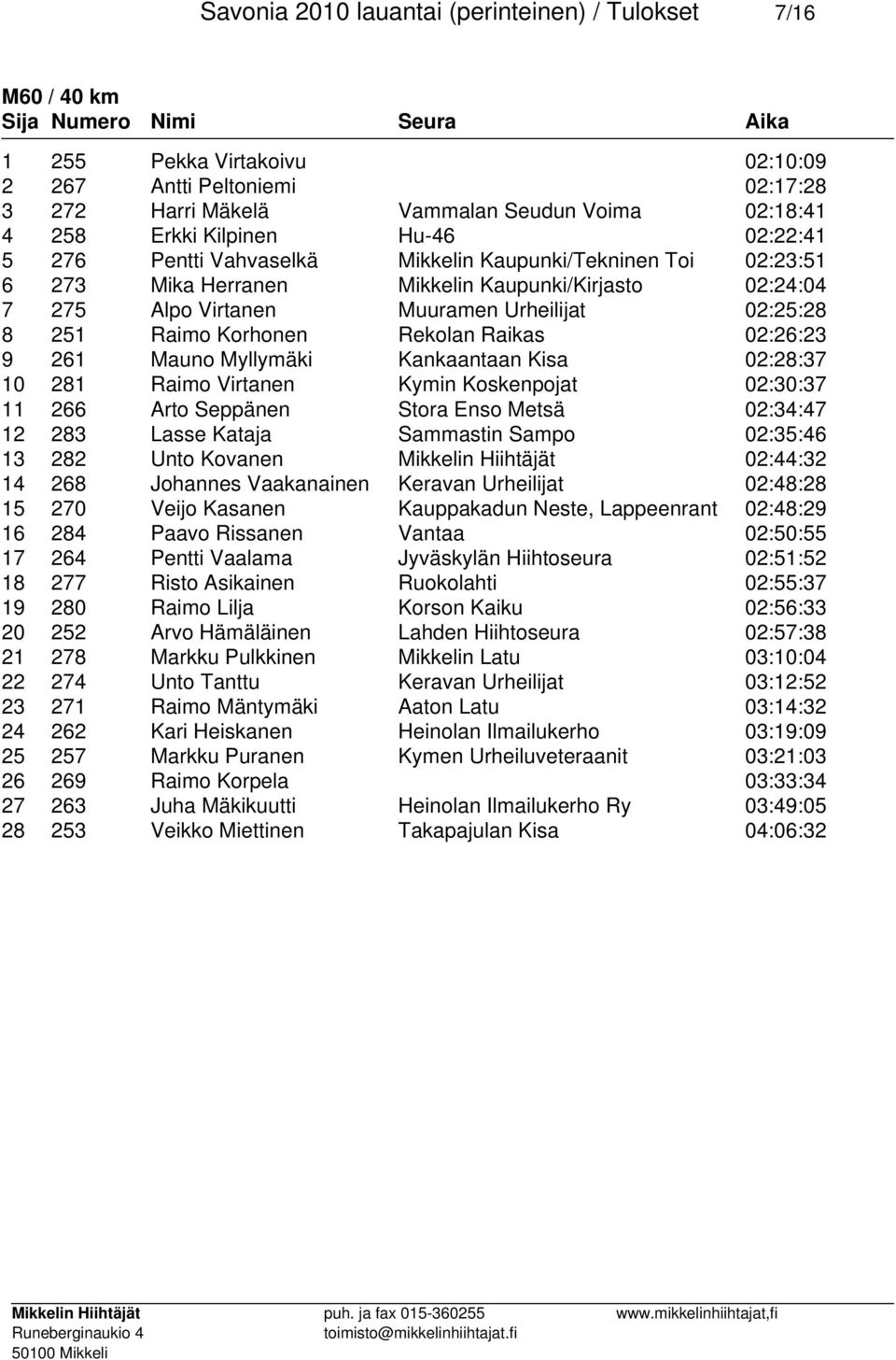 Korhonen Rekolan Raikas 02:26:23 9 261 Mauno Myllymäki Kankaantaan Kisa 02:28:37 10 281 Raimo Virtanen Kymin Koskenpojat 02:30:37 11 266 Arto Seppänen Stora Enso Metsä 02:34:47 12 283 Lasse Kataja