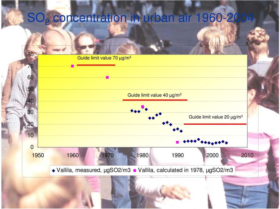 Guide limit value 20 µg/m 3 10 0 1950 1960 1970 1980 1990 2000