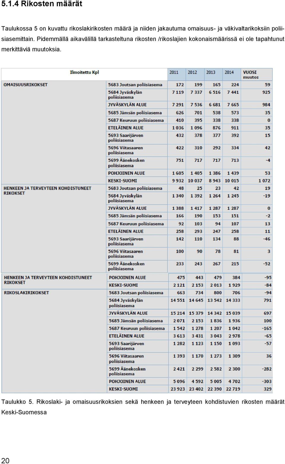 Pidemmällä aikavälillä tarkasteltuna rikosten /rikoslajien kokonaismäärissä ei ole tapahtunut