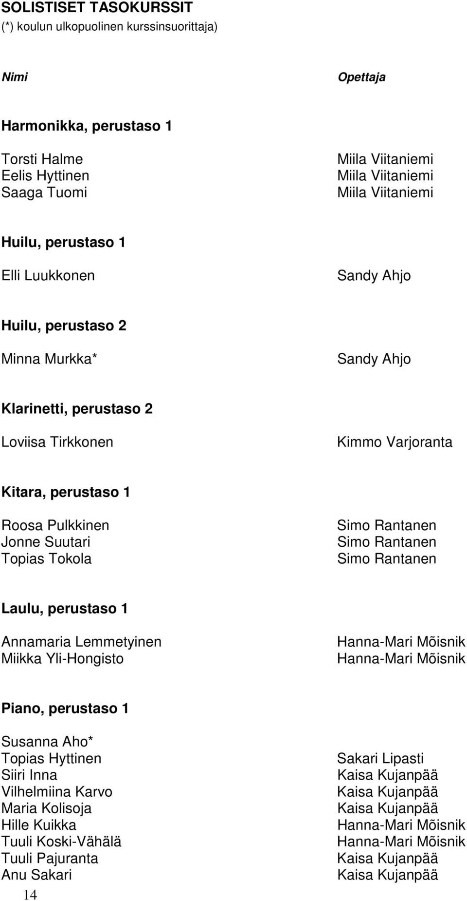 Topias Tokola Simo Rantanen Simo Rantanen Simo Rantanen Laulu, perustaso 1 Annamaria Lemmetyinen Miikka Yli-Hongisto Hanna-Mari Mõisnik Hanna-Mari Mõisnik Piano, perustaso 1 Susanna Aho* Topias