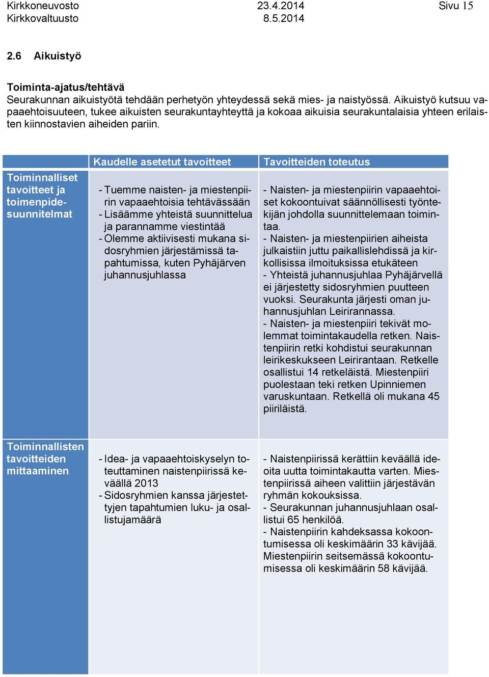 Toiminnalliset tavoitteet ja toimenpidesuunnitelmat Kaudelle asetetut tavoitteet Tuemme naisten ja miestenpiirin vapaaehtoisia tehtävässään Lisäämme yhteistä suunnittelua ja parannamme viestintää