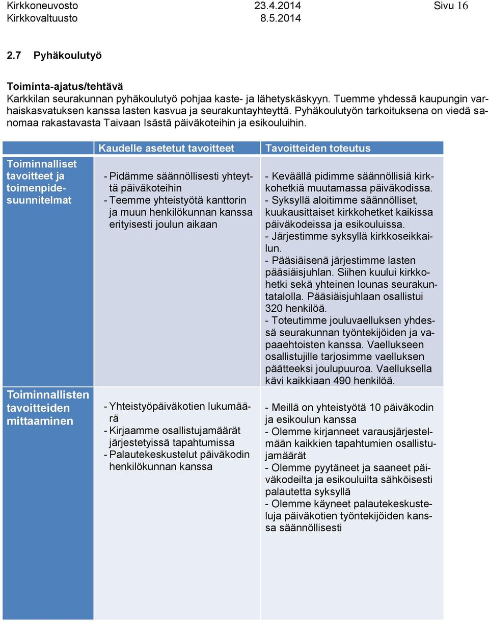 Toiminnalliset tavoitteet ja toimenpidesuunnitelmat Toiminnallisten tavoitteiden mittaaminen Kaudelle asetetut tavoitteet Pidämme säännöllisesti yhteyttä päiväkoteihin Teemme yhteistyötä kanttorin ja