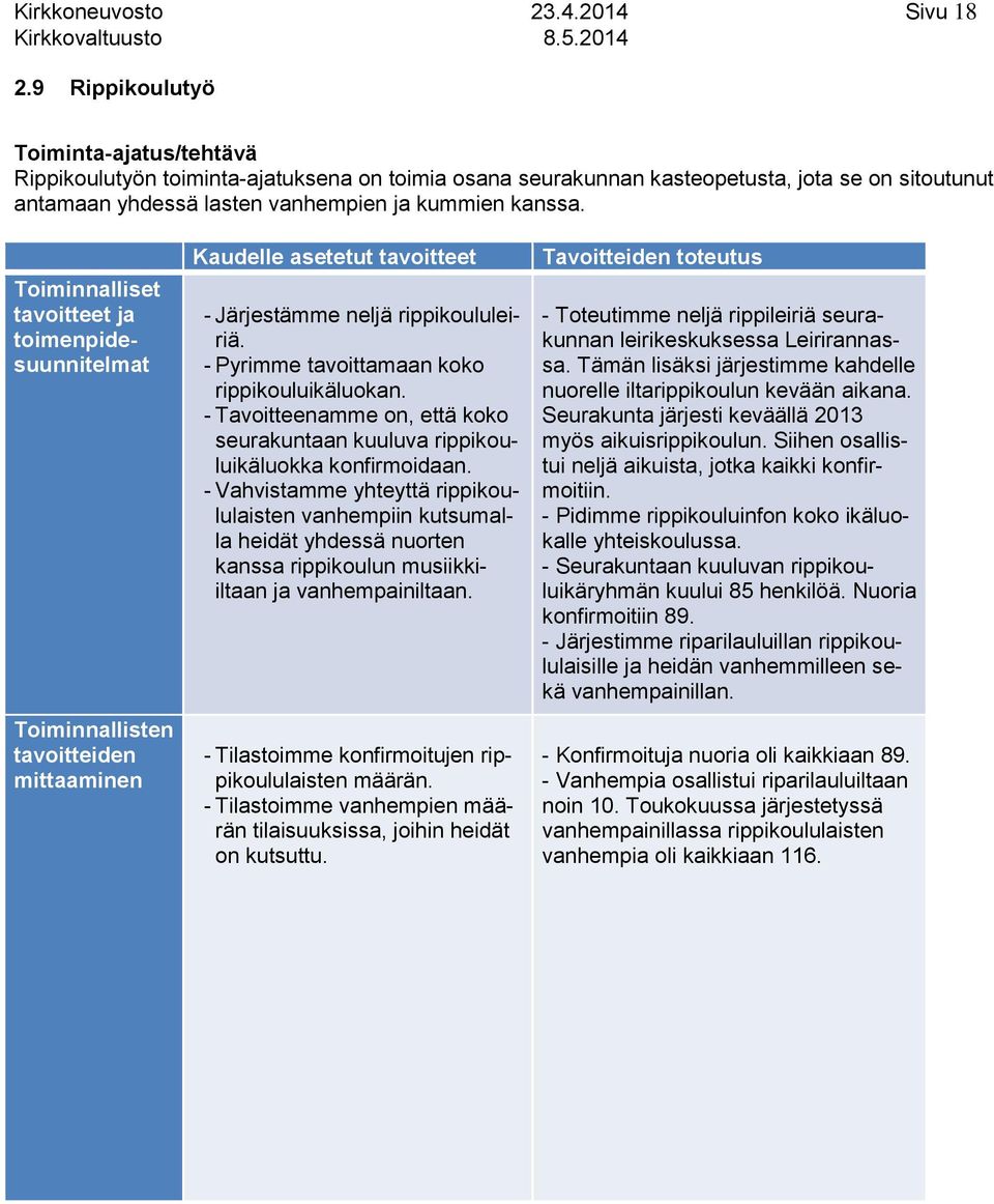 Toiminnalliset tavoitteet ja toimenpidesuunnitelmat Toiminnallisten tavoitteiden mittaaminen Kaudelle asetetut tavoitteet Järjestämme neljä rippikoululeiriä.