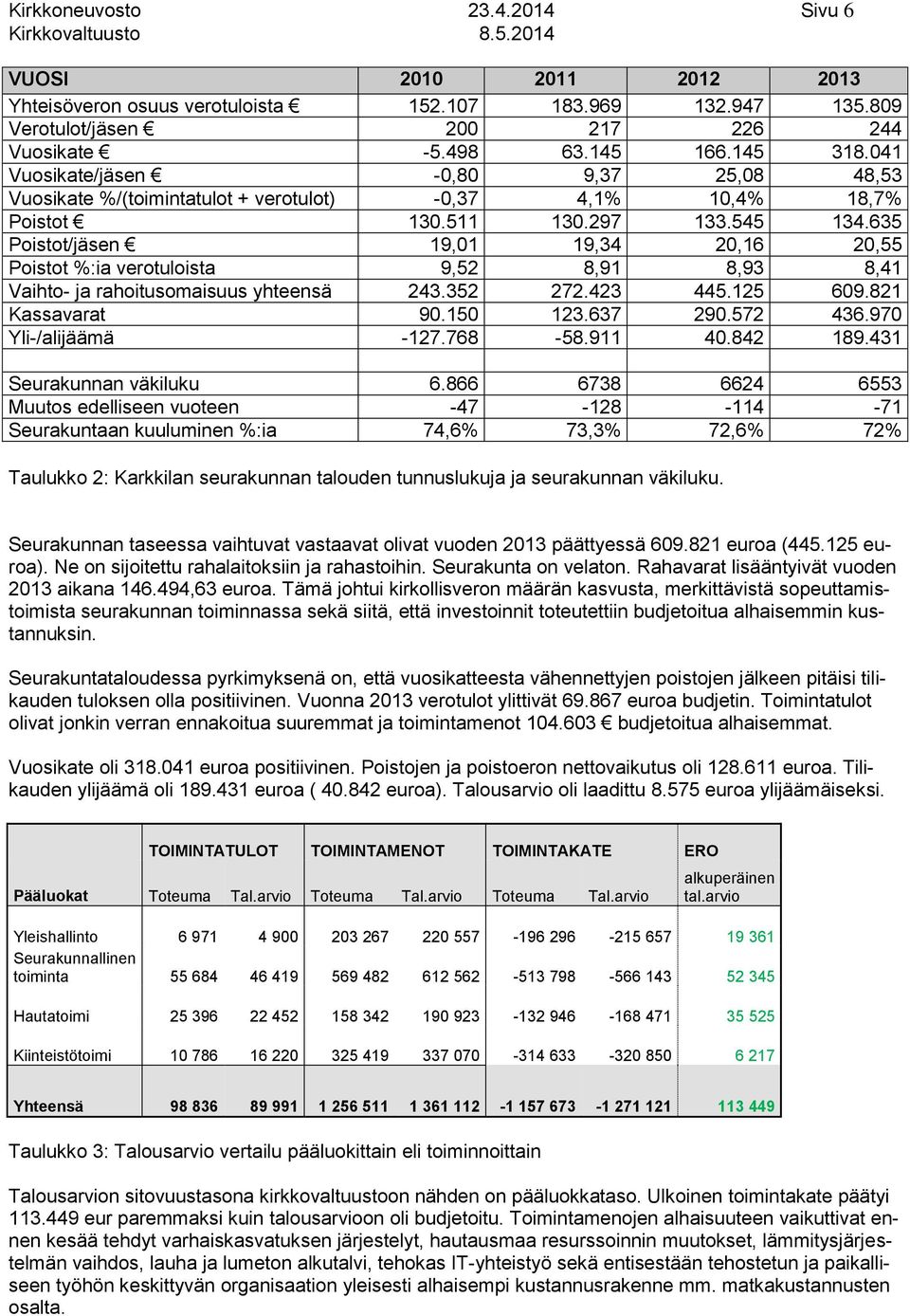 65 Poistot/jäsen 9,0 9,4 0,6 0,55 Poistot %:ia verotuloista 9,5 8,9 8,9 8,4 Vaihto ja rahoitusomaisuus yhteensä 4.5 7.4 445.5 609.8 Kassavarat 90.50.67 90.57 46.970 Yli/alijäämä 7.768 58.9 40.84 89.