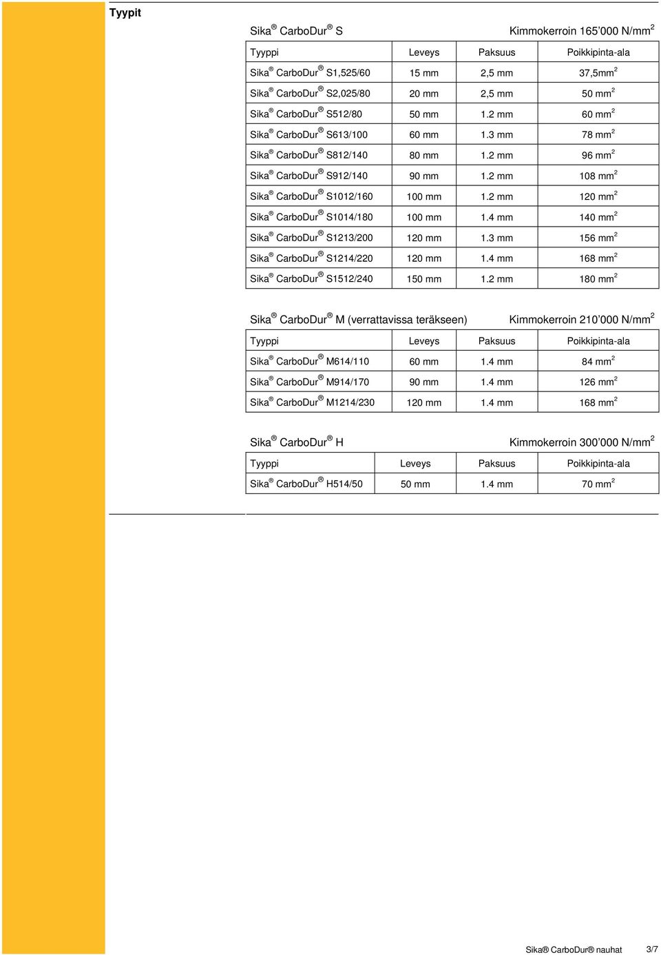 2 mm 120 mm 2 Sika CarboDur S1014/180 100 mm 1.4 mm 140 mm 2 Sika CarboDur S1213/200 120 mm 1.3 mm 156 mm 2 Sika CarboDur S1214/220 120 mm 1.4 mm 168 mm 2 Sika CarboDur S1512/240 150 mm 1.