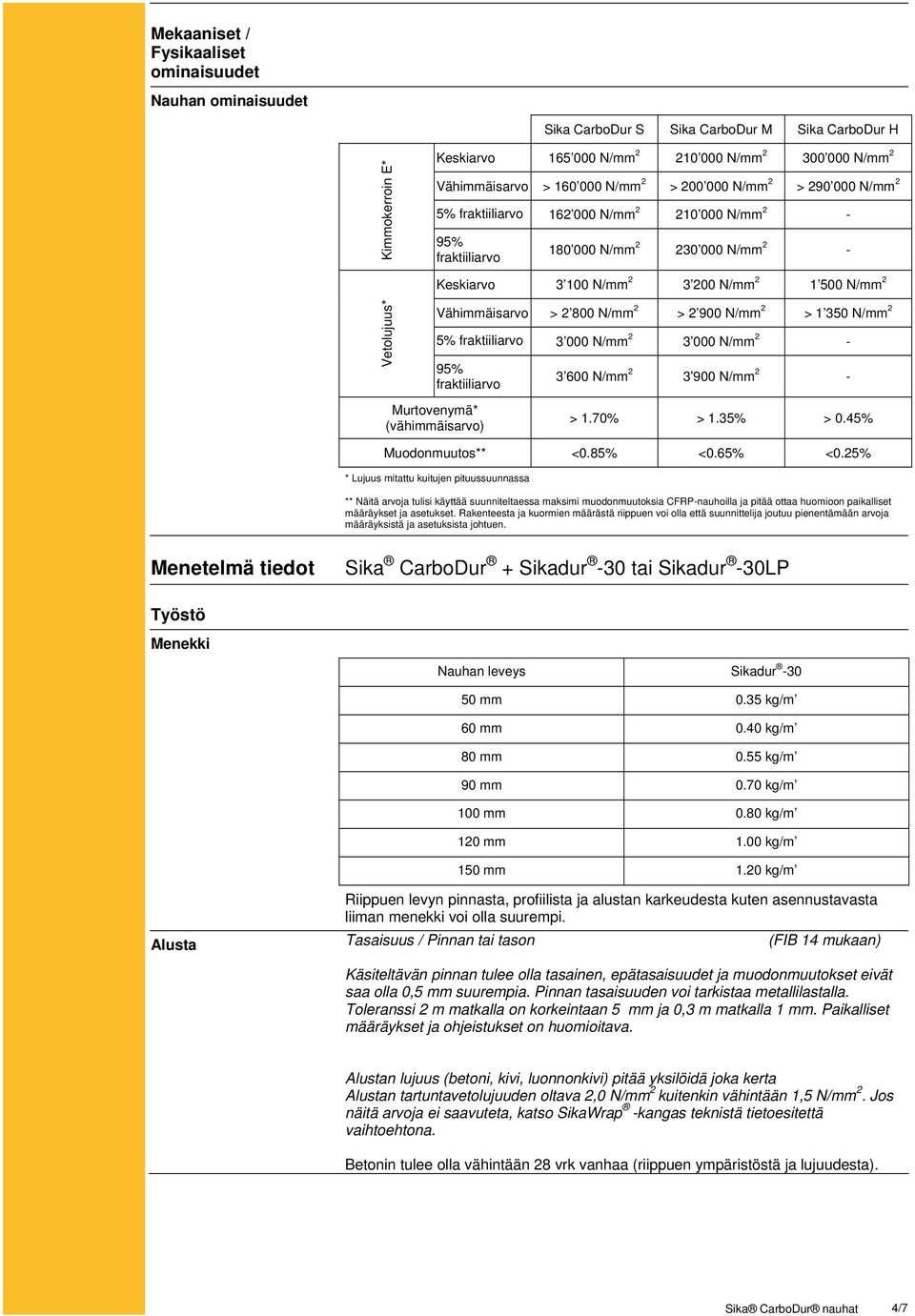 N/mm 2 Vähimmäisarvo > 2 800 N/mm 2 > 2 900 N/mm 2 > 1 350 N/mm 2 5% fraktiiliarvo 3 000 N/mm 2 3 000 N/mm 2-95% fraktiiliarvo Murtovenymä* (vähimmäisarvo) 3 600 N/mm 2 3 900 N/mm 2 - > 1.70% > 1.