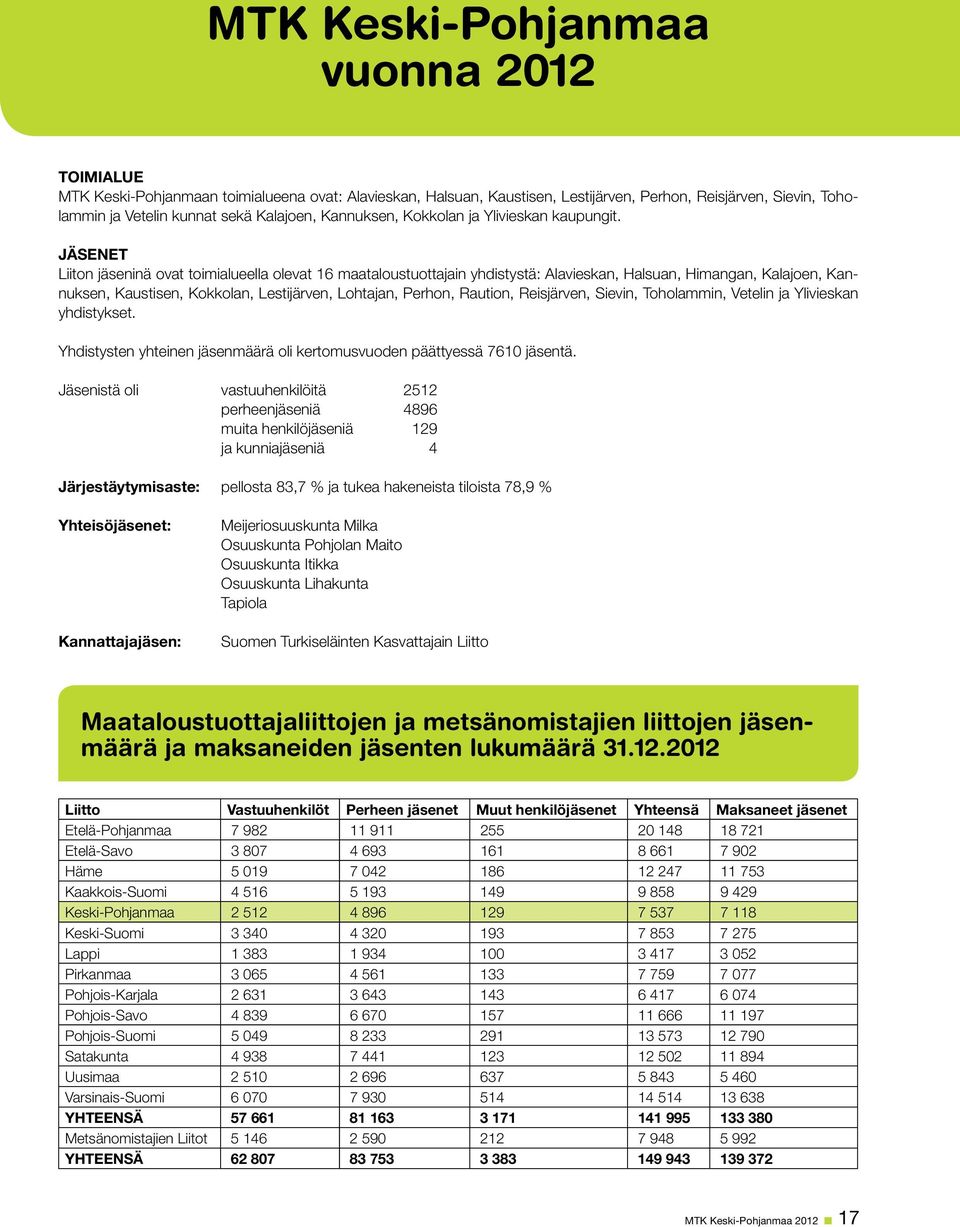 JÄSENET Liiton jäseninä ovat toimialueella olevat 16 maataloustuottajain yhdistystä: Alavieskan, Halsuan, Himangan, Kalajoen, Kannuksen, Kaustisen, Kokkolan, Lestijärven, Lohtajan, Perhon, Raution,