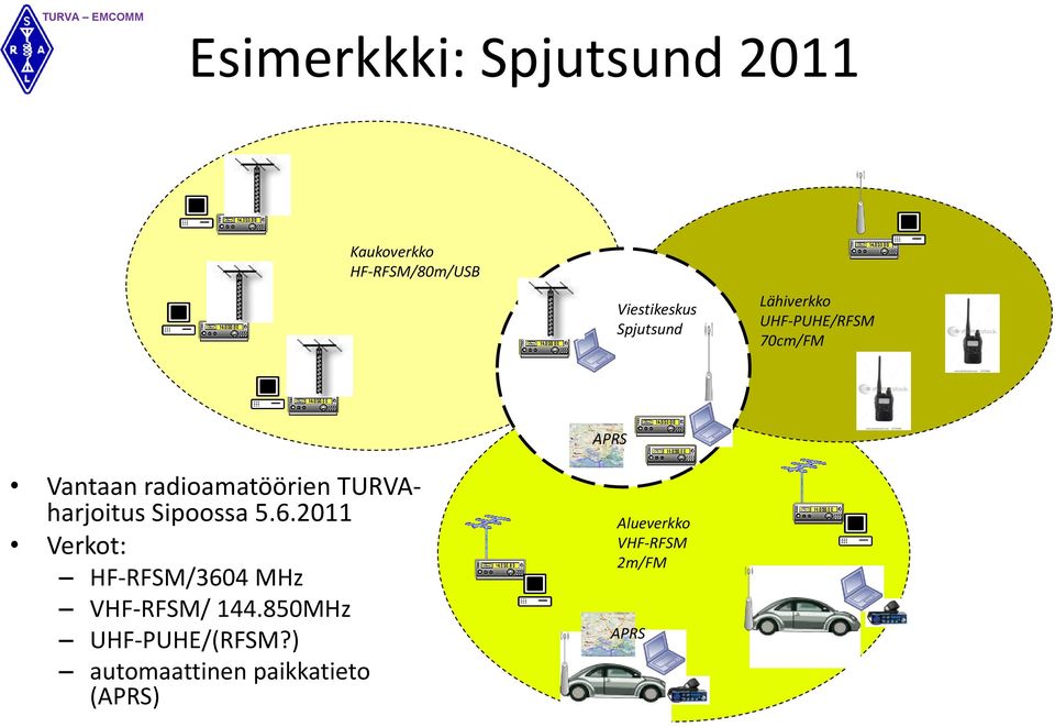 TURVAharjoitus Sipoossa 5.6.2011 Verkot: HF-RFSM/3604 MHz VHF-RFSM/ 144.