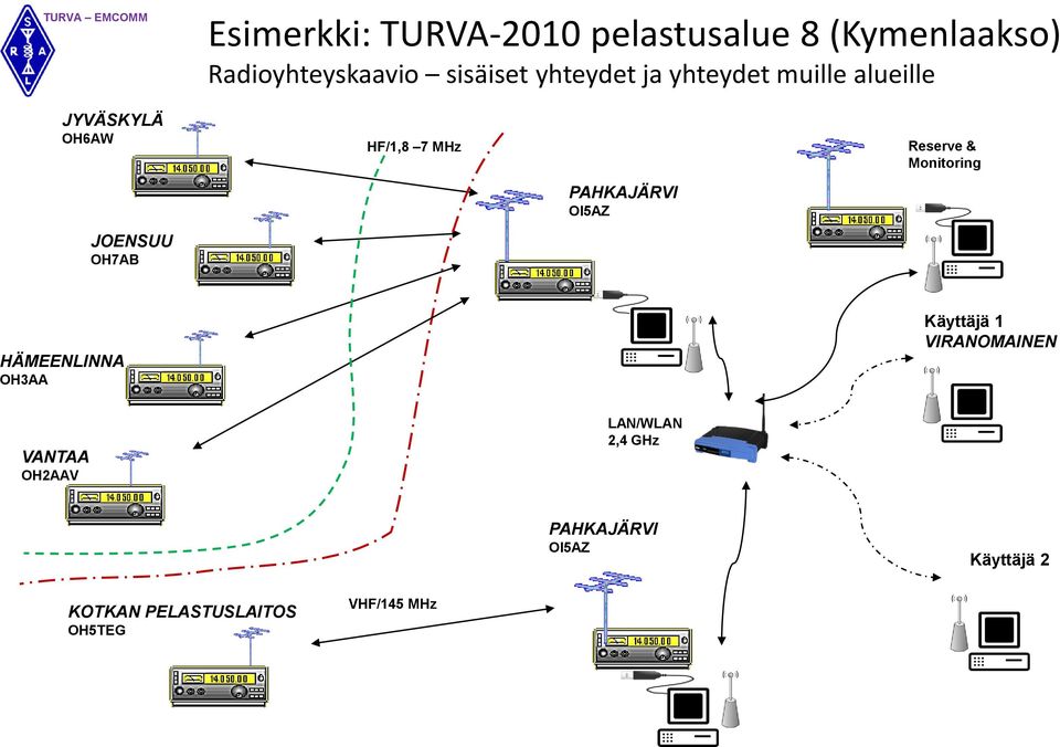 PAHKAJÄRVI OI5AZ Reserve & Monitoring HÄMEENLINNA OH3AA Käyttäjä 1 VIRANOMAINEN