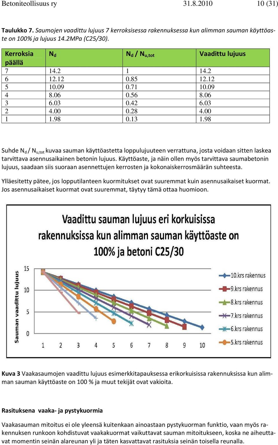 98 Suhde N d / N u,tt kuvaa sauman käyttöastetta lppulujuuteen verrattuna, jsta vidaan sitten laskea tarvittava asennusaikainen betnin lujuus.