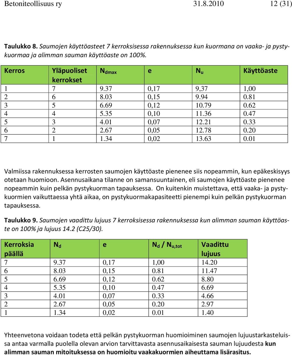 20 7 1 1.34 0,02 13.63 0.01 Valmiissa rakennuksessa kerrsten saumjen käyttöaste pienenee siis npeammin, kun epäkeskisyys tetaan humin.