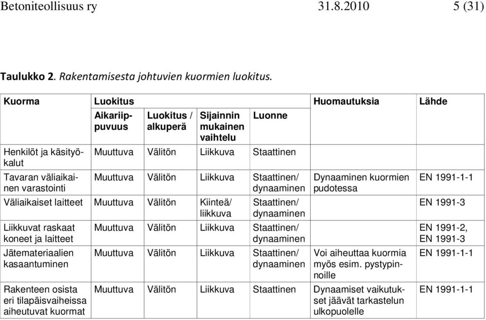 Muuttuva Välitön Liikkuva Staattinen/ dynaaminen Väliaikaiset laitteet Muuttuva Välitön Kiinteä/ liikkuva Liikkuvat raskaat kneet ja laitteet Jätemateriaalien kasaantuminen Rakenteen sista eri