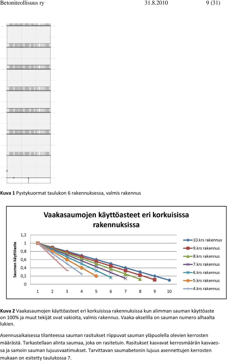 sauman käyttöaste n 100% ja muut tekijät vat vakiita, valmis rakennus. Vaaka-akselilla n sauman numer alhaalta lukien.