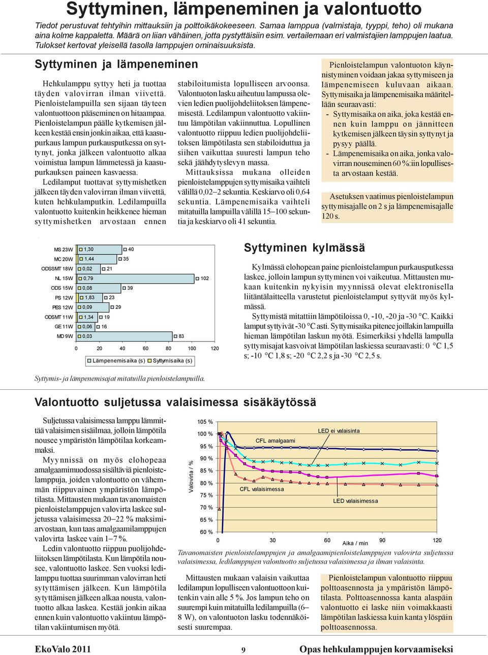 Syttyminen ja lämpeneminen Hehkulamppu syttyy heti ja tuottaa täyden valovirran ilman viivettä. Pienloistelampuilla sen sijaan täyteen valontuottoon pääseminen on hitaampaa.