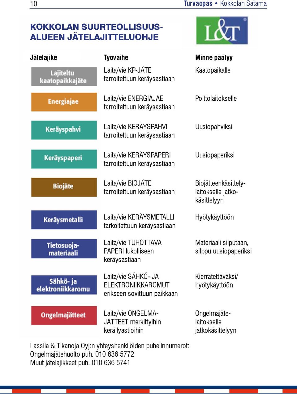 tarroitettuun keräysastiaan Laita/vie KERÄYSMETALLI tarkoitettuun keräysastiaan Laita/vie TUHOTTAVA PAPERI lukolliseen keräysastiaan Laita/vie SÄHKÖ- JA ELEKTRONIIKKAROMUT erikseen sovittuun paikkaan