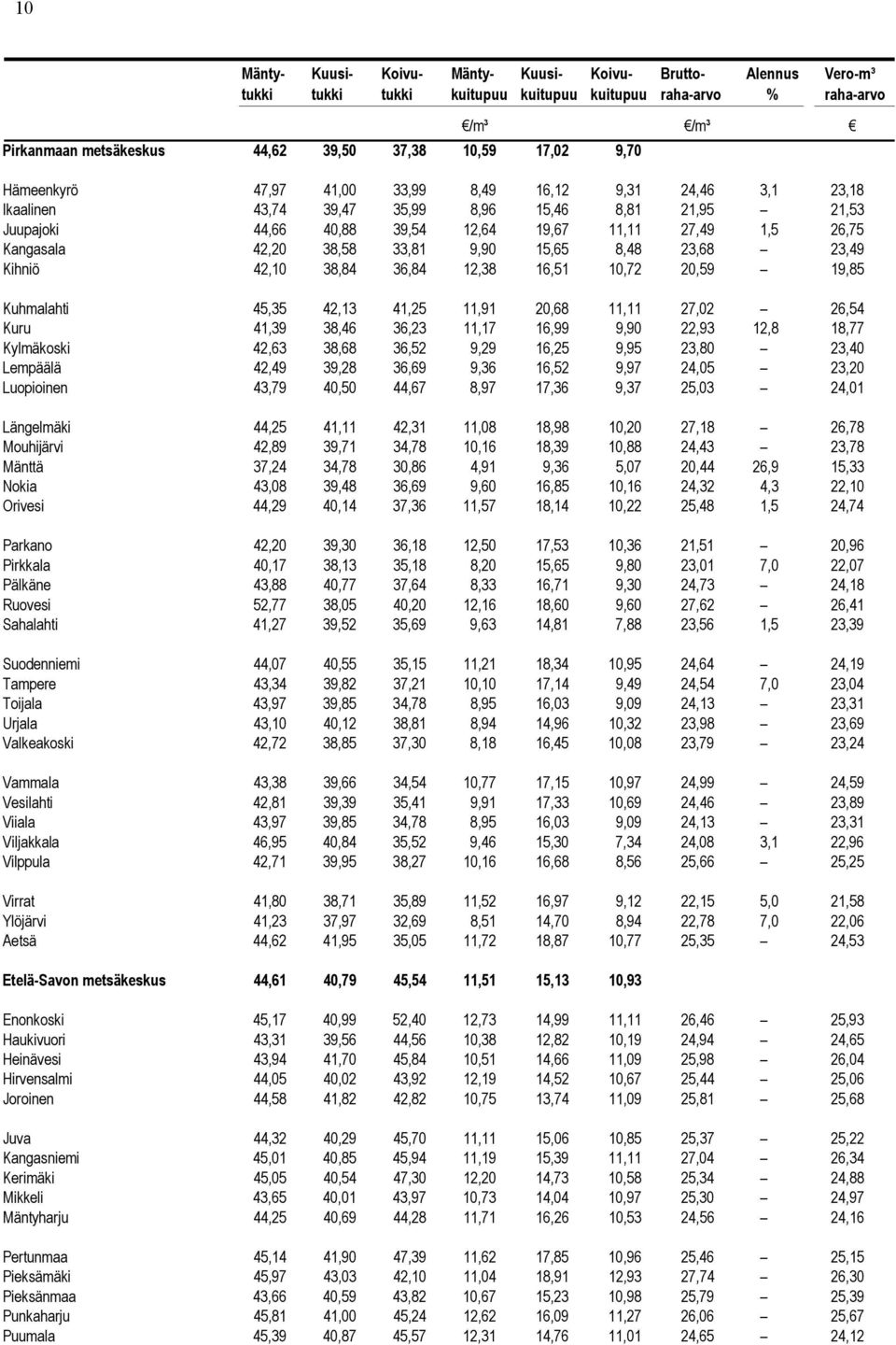 27,02 26,54 Kuru 41,39 38,46 36,23 11,17 16,99 9,90 22,93 12,8 18,77 Kylmäkoski 42,63 38,68 36,52 9,29 16,25 9,95 23,80 23,40 Lempäälä 42,49 39,28 36,69 9,36 16,52 9,97 24,05 23,20 Luopioinen 43,79