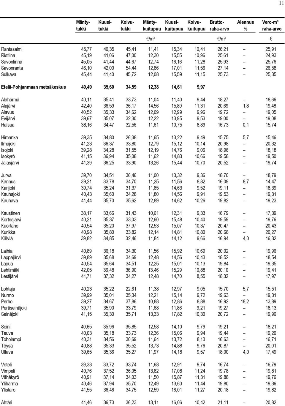 11,40 9,44 18,27 18,66 Alajärvi 42,40 36,59 36,17 14,56 15,89 11,31 20,69 1,8 19,48 Alavus 40,52 35,33 34,62 12,09 12,99 9,96 19,72 19,05 Evijärvi 39,67 35,07 32,30 12,22 13,95 9,53 19,00 19,08