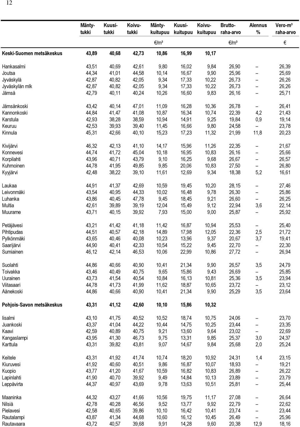 26,78 26,41 Kannonkoski 44,84 41,47 41,08 10,87 16,34 10,74 22,39 4,2 21,43 Karstula 42,93 38,28 38,59 10,94 14,91 9,25 19,84 0,9 19,14 Keuruu 42,53 39,93 39,40 11,45 16,66 9,80 24,58 23,78 Kinnula