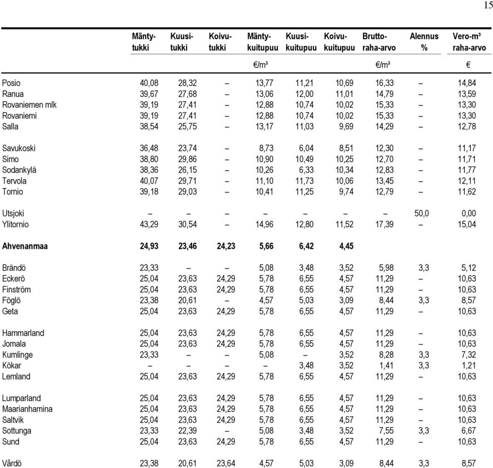 11,77 Tervola 40,07 29,71 11,10 11,73 10,06 13,45 12,11 Tornio 39,18 29,03 10,41 11,25 9,74 12,79 11,62 Utsjoki 50,0 0,00 Ylitornio 43,29 30,54 14,96 12,80 11,52 17,39 15,04 Ahvenanmaa 24,93 23,46