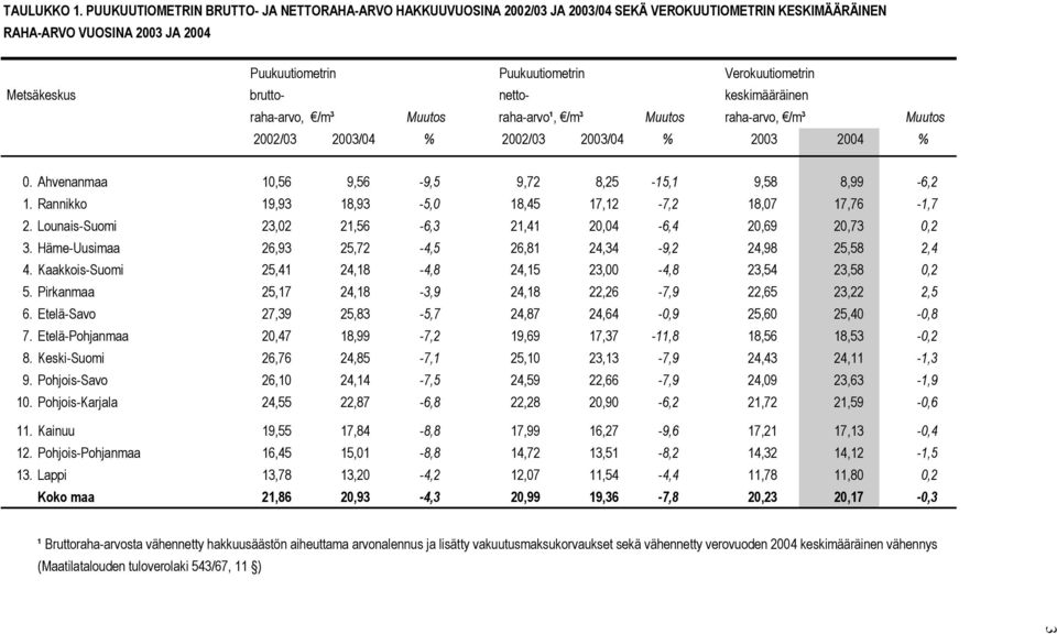 Metsäkeskus brutto- netto- keskimääräinen raha-arvo, /m³ Muutos raha-arvo¹, /m³ Muutos raha-arvo, /m³ Muutos 2002/03 2003/04 % 2002/03 2003/04 % 2003 2004 % 0.