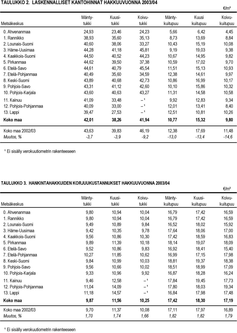 Kaakkois-Suomi 44,50 40,52 44,23 10,67 14,95 9,82 5. Pirkanmaa 44,62 39,50 37,38 10,59 17,02 9,70 6. Etelä-Savo 44,61 40,79 45,54 11,51 15,13 10,93 7.