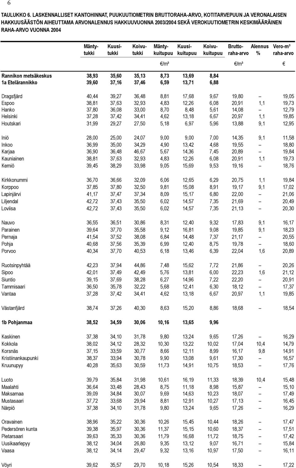 VUONNA 2004 Rannikon metsäkeskus 38,93 35,60 35,13 8,73 13,69 8,84 1a Etelärannikko 39,60 37,16 37,46 6,59 13,71 6,88 Dragsfjärd 40,44 39,27 36,48 8,81 17,68 9,67 19,80 19,05 Espoo 38,81 37,63 32,93