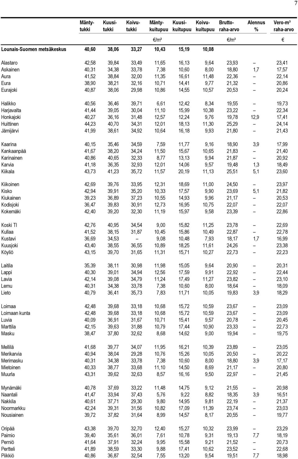 Harjavalta 41,44 39,05 30,04 11,10 15,99 10,38 23,22 22,34 Honkajoki 40,27 36,16 31,48 12,57 12,24 9,76 19,78 12,9 17,41 Huittinen 44,23 40,70 34,31 12,01 18,13 11,30 25,29 24,14 Jämijärvi 41,99