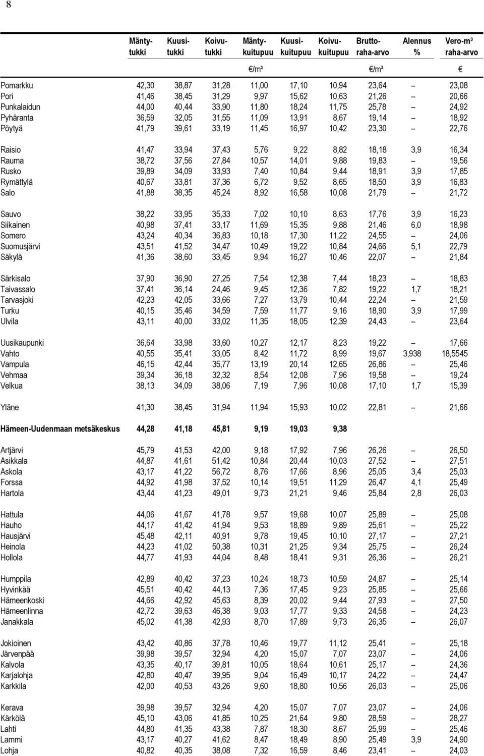 39,89 34,09 33,93 7,40 10,84 9,44 18,91 3,9 17,85 Rymättylä 40,67 33,81 37,36 6,72 9,52 8,65 18,50 3,9 16,83 Salo 41,88 38,35 45,24 8,92 16,58 10,08 21,79 21,72 Sauvo 38,22 33,95 35,33 7,02 10,10