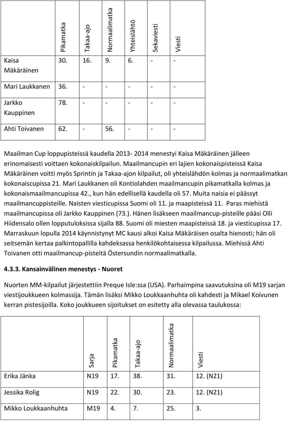 Maailmancupin eri lajien kokonaispisteissä Kaisa Mäkäräinen voitti myös Sprintin ja Takaa-ajon kilpailut, oli yhteislähdön kolmas ja normaalimatkan kokonaiscupissa 21.