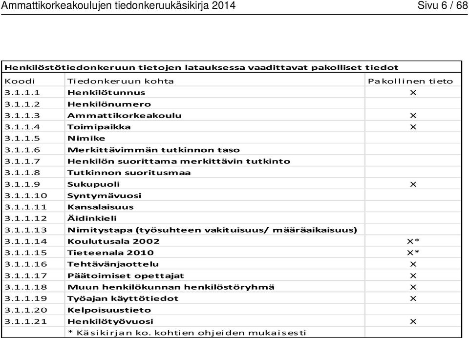 1.1.9 Sukupuoli X 3.1.1.10 Syntymävuosi 3.1.1.11 Kansalaisuus 3.1.1.12 Äidinkieli 3.1.1.13 Nimitystapa (työsuhteen vakituisuus/ määräaikaisuus) 3.1.1.14 Koulutusala 2002 X* 3.1.1.15 Tieteenala 2010 X* 3.