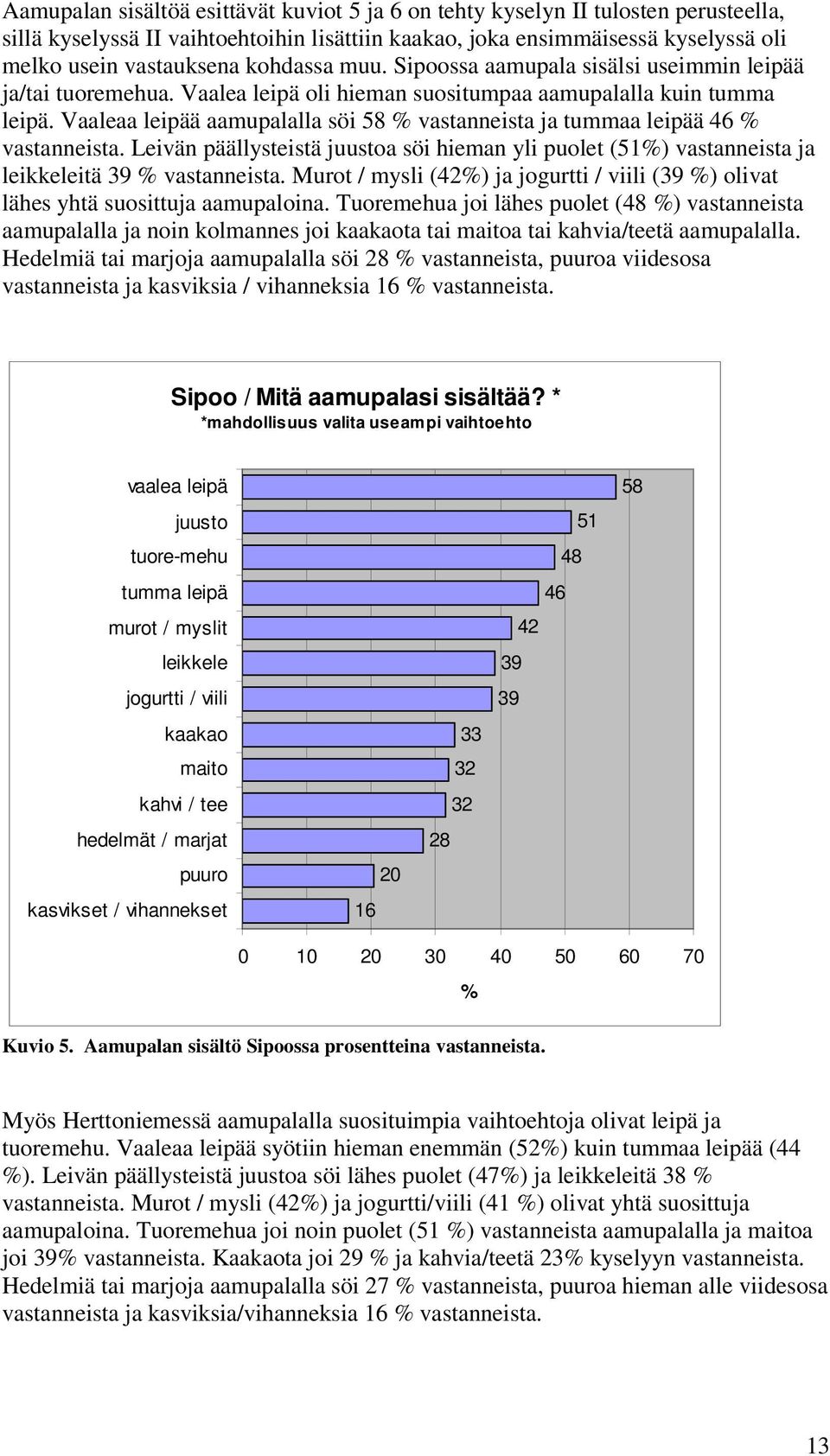 Vaaleaa leipää aamupalalla söi 58 % vastanneista ja tummaa leipää 46 % vastanneista. Leivän päällysteistä juustoa söi hieman yli puolet (51%) vastanneista ja leikkeleitä 39 % vastanneista.