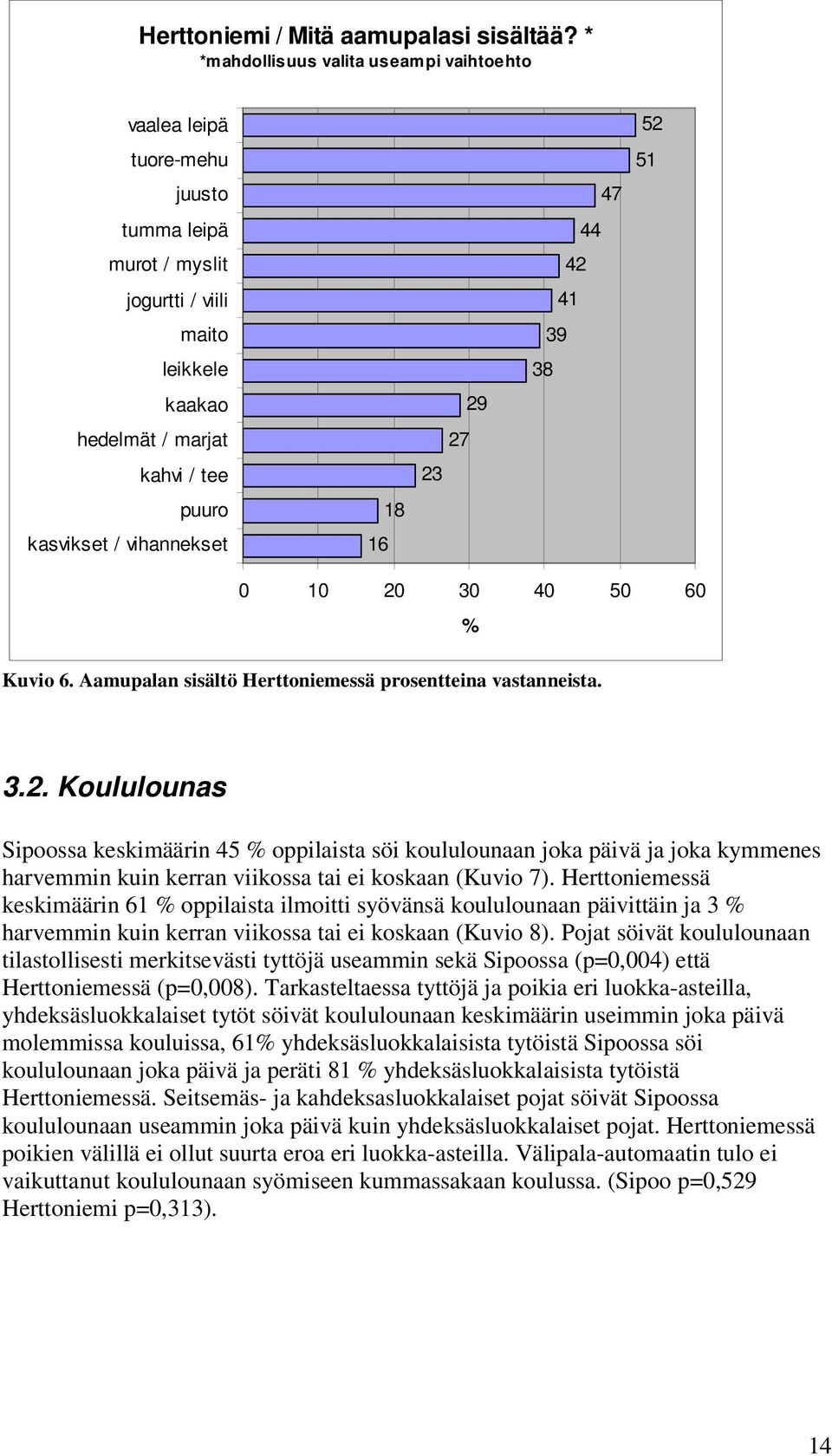 16 18 23 27 29 47 44 42 41 39 38 52 51 0 30 40 50 60 Kuvio 6. Aamupalan sisältö Herttoniemessä prosentteina vastanneista. % 3.2. Koululounas Sipoossa keskimäärin 45 % oppilaista söi koululounaan joka päivä ja joka kymmenes harvemmin kuin kerran viikossa tai ei koskaan (Kuvio 7).