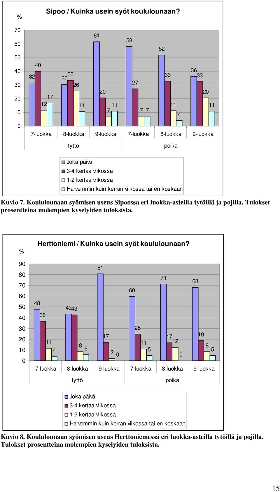 Harvemmin kuin kerran viikossa tai en koskaan Kuvio 7. Koululounaan syömisen useus Sipoossa eri luokka-asteilla tytöillä ja pojilla. Tulokset prosentteina molempien kyselyiden tuloksista.