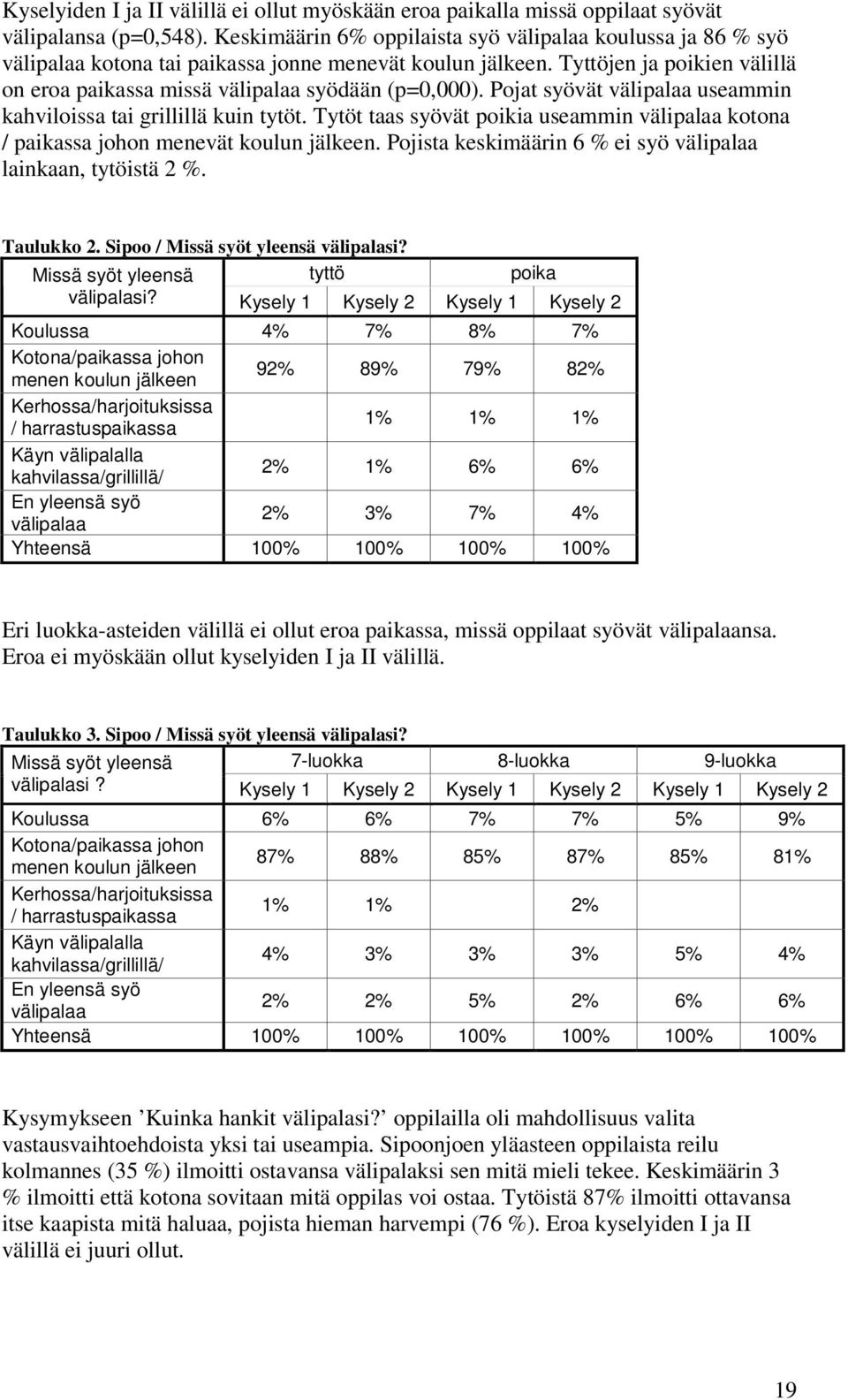 Pojat syövät välipalaa useammin kahviloissa tai grillillä kuin tytöt. Tytöt taas syövät poikia useammin välipalaa kotona / paikassa johon menevät koulun jälkeen.